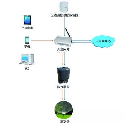 物联无线浇灌系统 计算机系统服务在环保设备领域的创新实践