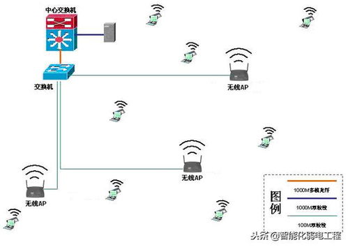 某广场计算机网络系统与无线AP覆盖方案设计